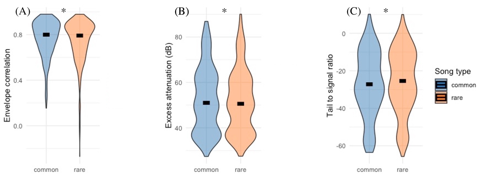 Violin plots comparing envelope correlation, excess attenuation, and tail-to-signal ratio between common and rare song types