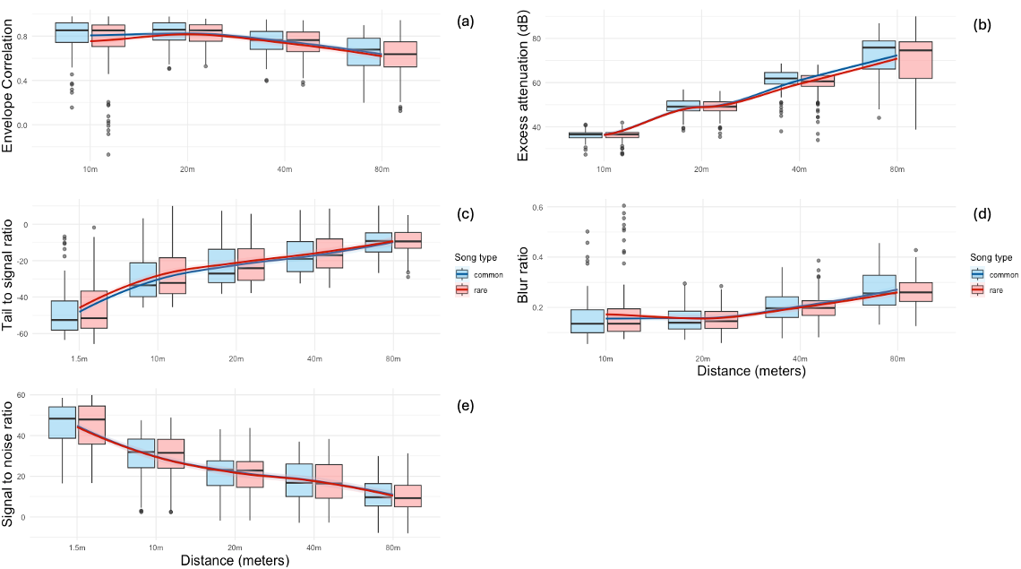 Boxplots showing five degradation metrics for common and rare song types at increasing broadcast distances from 1.5 to 80 meters