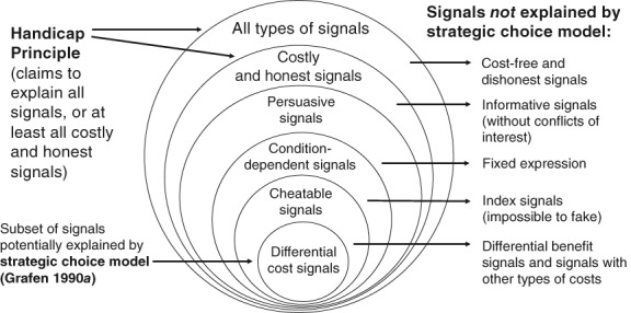 Nested-circles diagram sorting animal signals into categories, from all signals down to differential cost signals, with index signals listed as impossible to fake